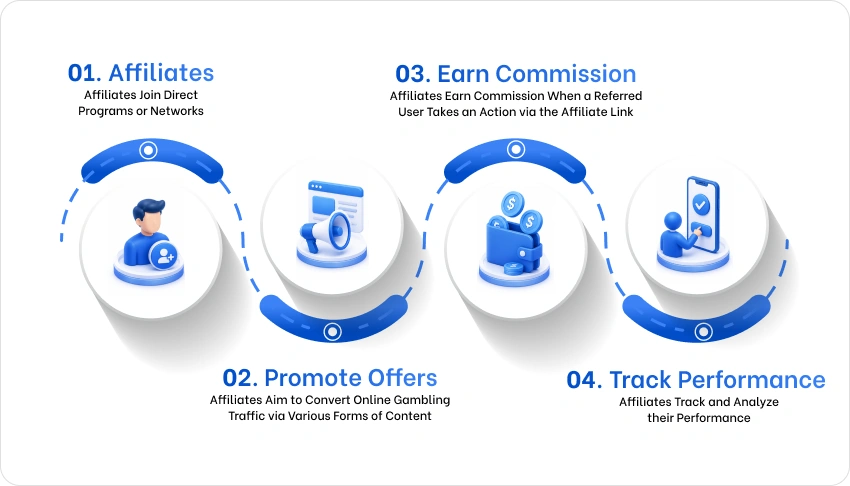 iGaming Affiliate Marketing: A Complete Guide to Becoming a Gambling Affiliate 3 How Does iGaming Affiliate Marketing Work