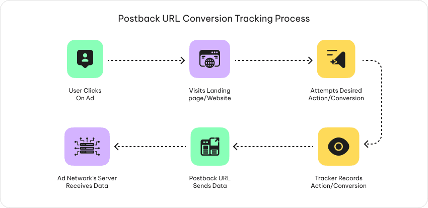 Conversion Tracking Process