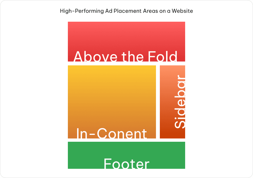 High Performing Ad Placements