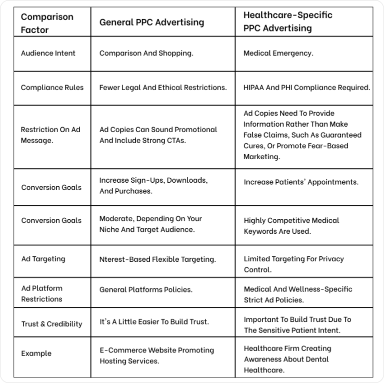 PPC for Healthcare: Smart Strategies to Attract High-Intent Patients Online