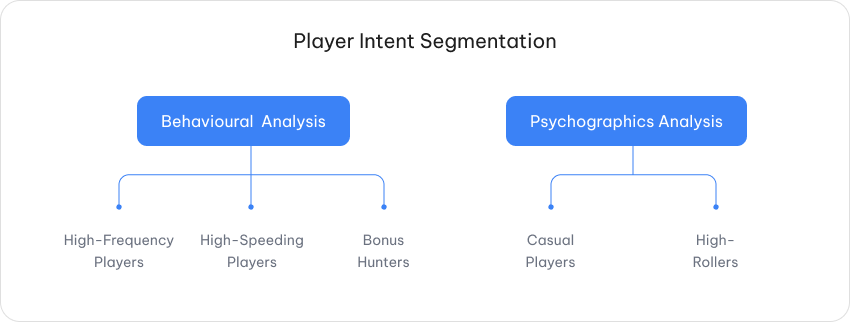 Ppc For Casino: A Complete, Roi-Driven Guide For Gambling Advertisers 8 Player Intent Segmentation