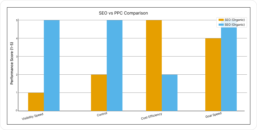 Seo Vs Ppc