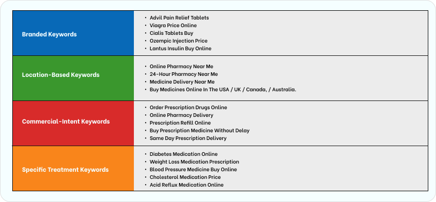 Medicines Keyword Strategy