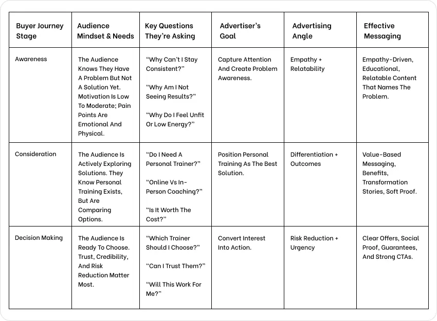 Unlock Explosive Growth: Personal Training Advertising Strategies That Convert Leads Into Clients 2 Personal Training Buyer Journey
