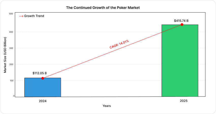 Poker Market Growth