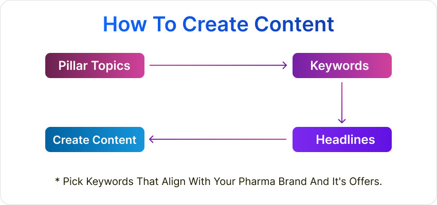 Pharmacy Content Marketing Strategy