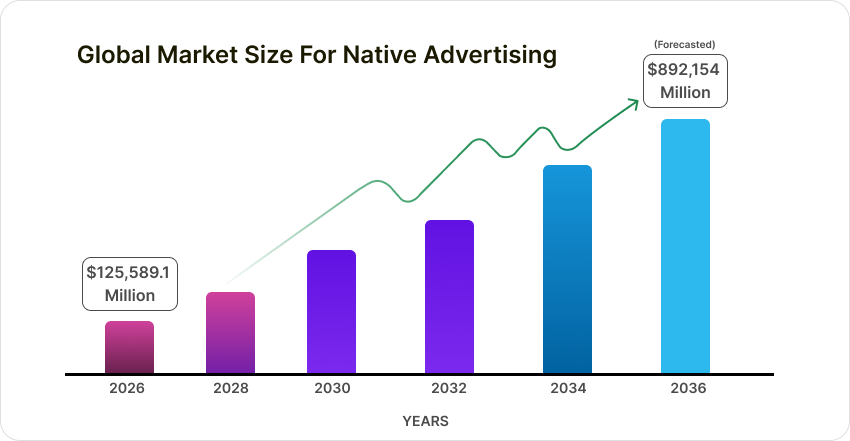 Global Market Size For Native Advertising