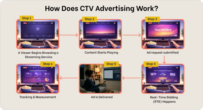 How Does Ctv Advertising Work