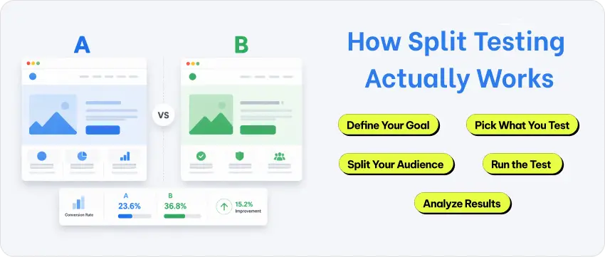 How Split Testing Actually Works