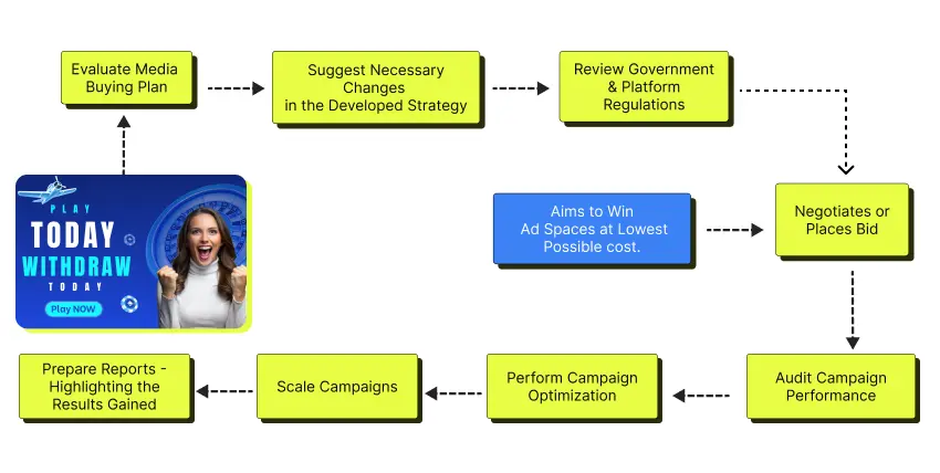 Media Buyer Guide: Media Buying Strategies, Platforms, &Amp; Trends For 2026 2 Role Of Media Buyer