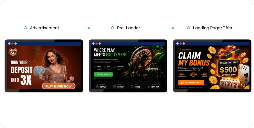 Prelanders For Affiliates: How To Warm Up Traffic And Boost Conversions In 2026 2 How Prelanders Work