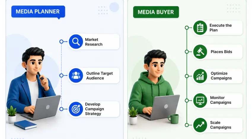 Media Buyer Guide: Media Buying Strategies, Platforms, &Amp; Trends For 2026 4 Media Buyer Vs. Media Planner