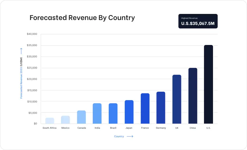 Forecasted Revenue By Country