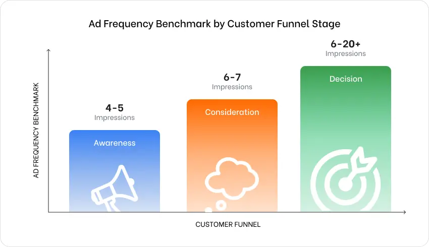 Ad Frequency: Finding The Perfect Balance For Reach, Recall, And Roas 4 Ad Frequency Benchmark