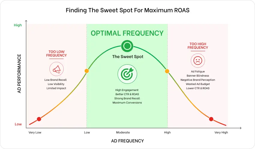 Ad Frequency: Finding The Perfect Balance For Reach, Recall, And Roas 5 Optimal Ad Frequency