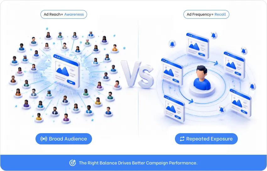 Ad Frequency: Finding The Perfect Balance For Reach, Recall, And Roas 6 Ad Reach Vs Ad Frequency
