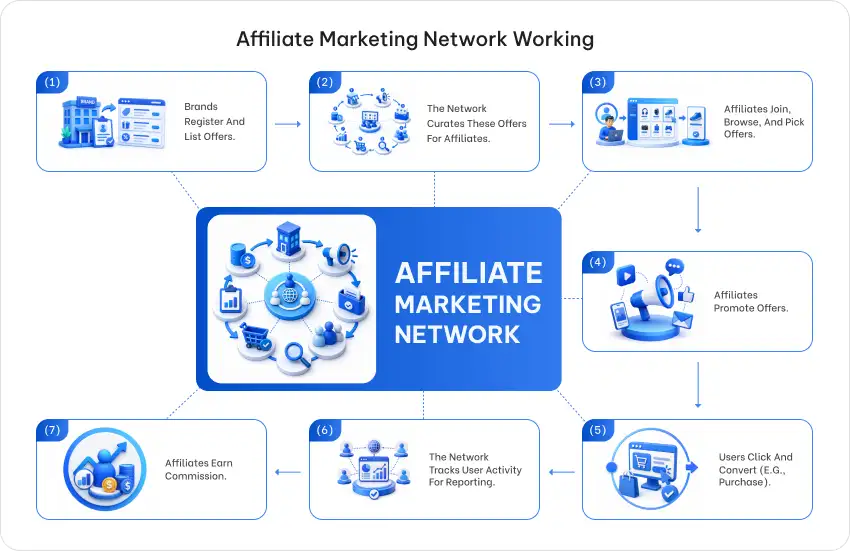 How Do Affiliate Marketing Networks Work