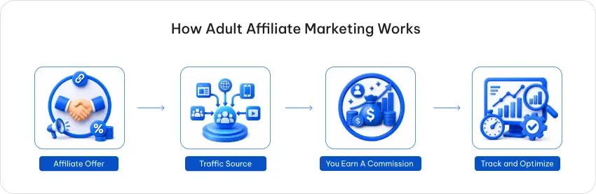 How Adult Affiliate Marketing Works