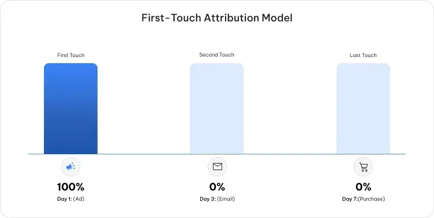 Attribution Models In Marketing: Types, Examples, And How They Work 2 First-Touch Attribution Model