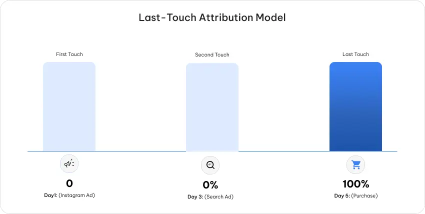 Attribution Models In Marketing: Types, Examples, And How They Work 3 Last-Touch Attribution Model