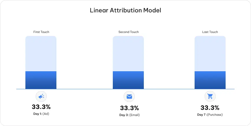 Attribution Models In Marketing: Types, Examples, And How They Work 4 Linear Attribution Model