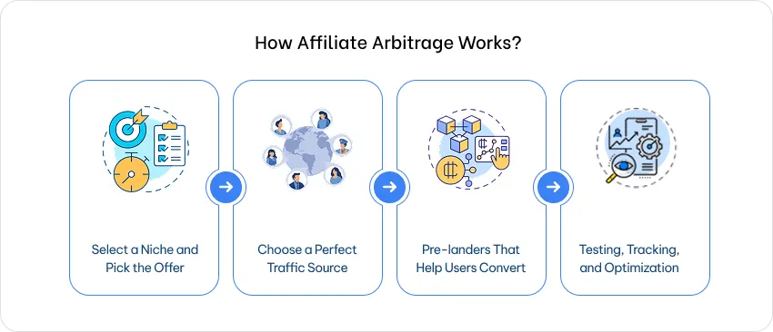 Affiliate Arbitrage Explained: Profit Potential, Benefits, Key Factors, And Risks 2 How Affiliate Arbitrage Works