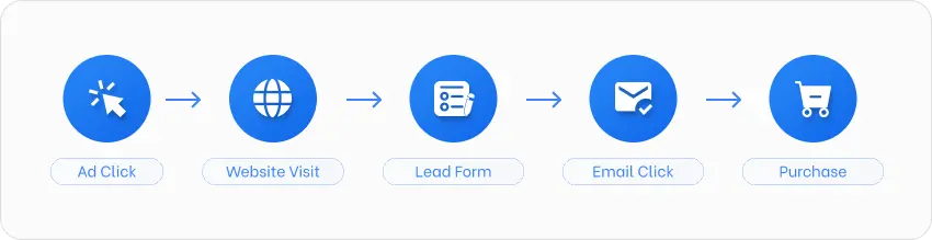 Attribution Models In Marketing: Types, Examples, And How They Work 8 Audience Mapping Process