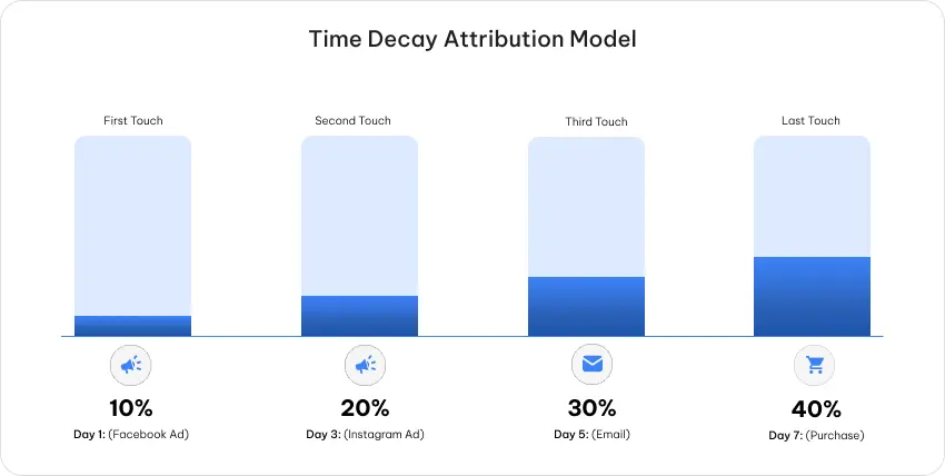 Attribution Models In Marketing: Types, Examples, And How They Work 5 Time Decay Attribution