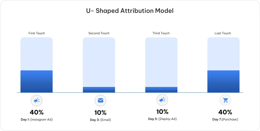 Attribution Models In Marketing: Types, Examples, And How They Work 6 U-Shaped Attribution Model