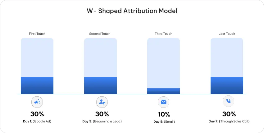 Attribution Models In Marketing: Types, Examples, And How They Work 7 W-Shaped Attribution