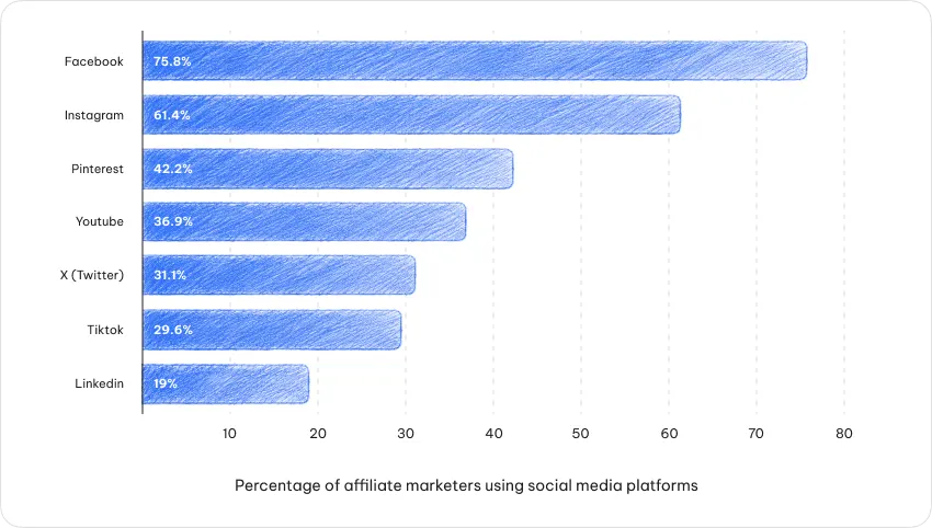 The Top Traffic Sources for Affiliates to Grow Revenue in 2026 3 social media platform popularity among affiliates.