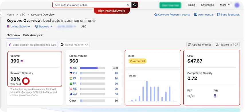 PPC Conversion Rates: 10 Proven Optimization Strategies for 2026 7 Pick High Intent Keywords