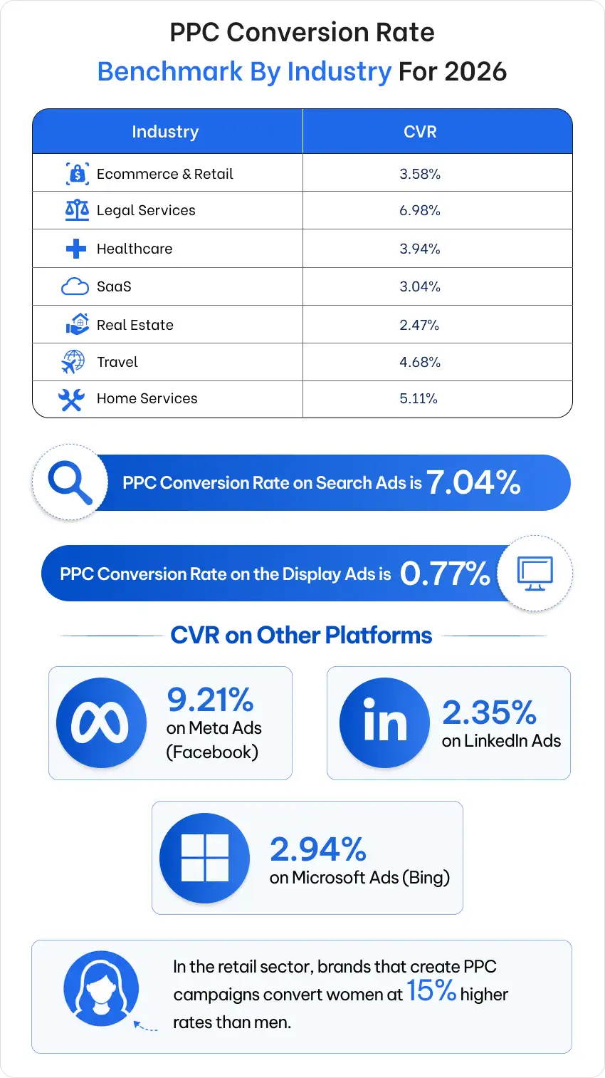 PPC Conversion Rates: 10 Proven Optimization Strategies for 2026 3 PPC CVR Benchmarks by Industry and Platform