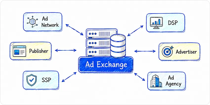 Buy Website Traffic: 15 Proven Ways to Get High-Converting Visitors in 2026 3 Buy website traffic via Ad Exchanges