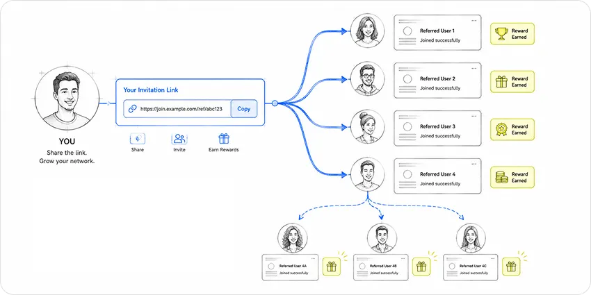 Buy Website Traffic: 15 Proven Ways to Get High-Converting Visitors in 2026 14 Buy Website Traffic via Building Referral Programs