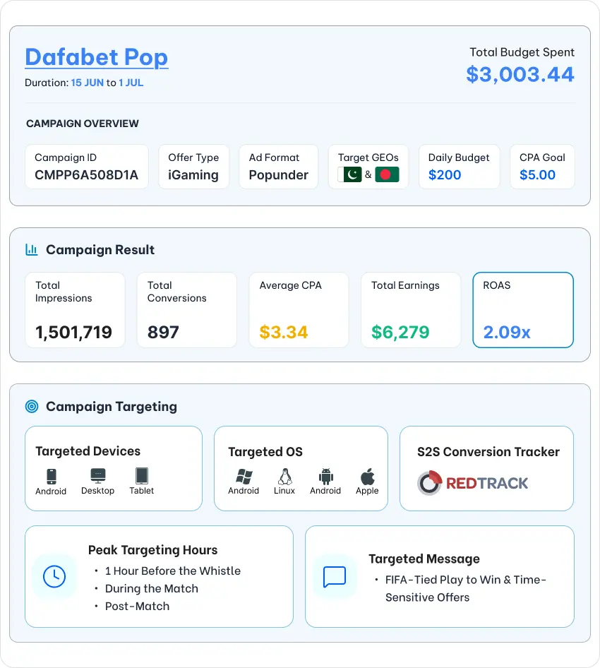 FIFA26 Opening Surge: How Popunder Ad Hit CPA Goal by $3.34 and Delivered 2.09x ROAS on 7SearchPPC 2 FIFA26 Opening Surge Campaign Result