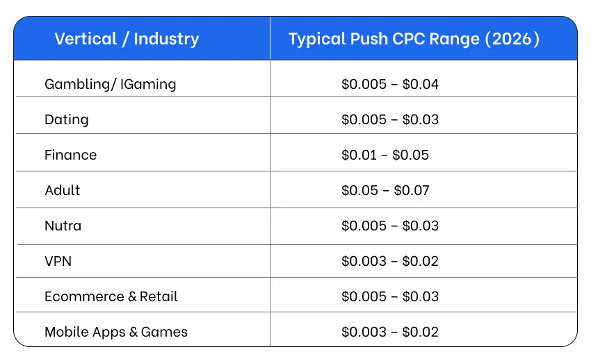 Push Traffic Explained: How It Works, Costs, and Best Verticals 4 CPC Benchmarks For Push