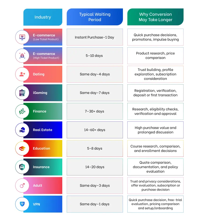 Conversion Lag: How Long Should Media Buyers Wait Before Optimizing? 3 Conversion Lag Across Industries