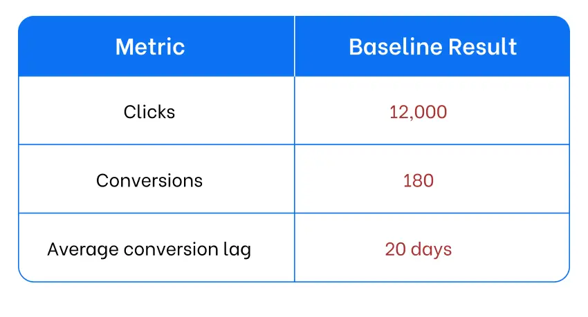 Conversion Lag: How Long Should Media Buyers Wait Before Optimizing? 4 Conversion Lag Example