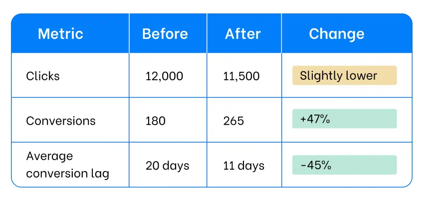 Conversion Lag: How Long Should Media Buyers Wait Before Optimizing? 5 Conversion Lag After Optimization