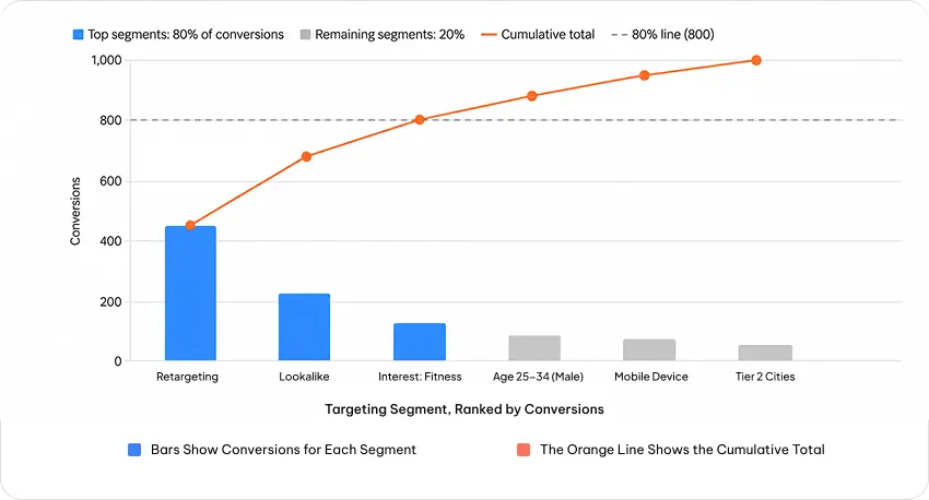 Ad Campaign Optimization: How the 80/20 Rule Drives Better Results 5 Pareto Chart in Online Advertising