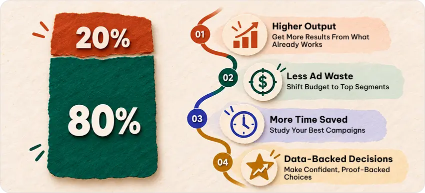 Ad Campaign Optimization: How the 80/20 Rule Drives Better Results 4 Pareto Rule Benefits in Campaign Optimization