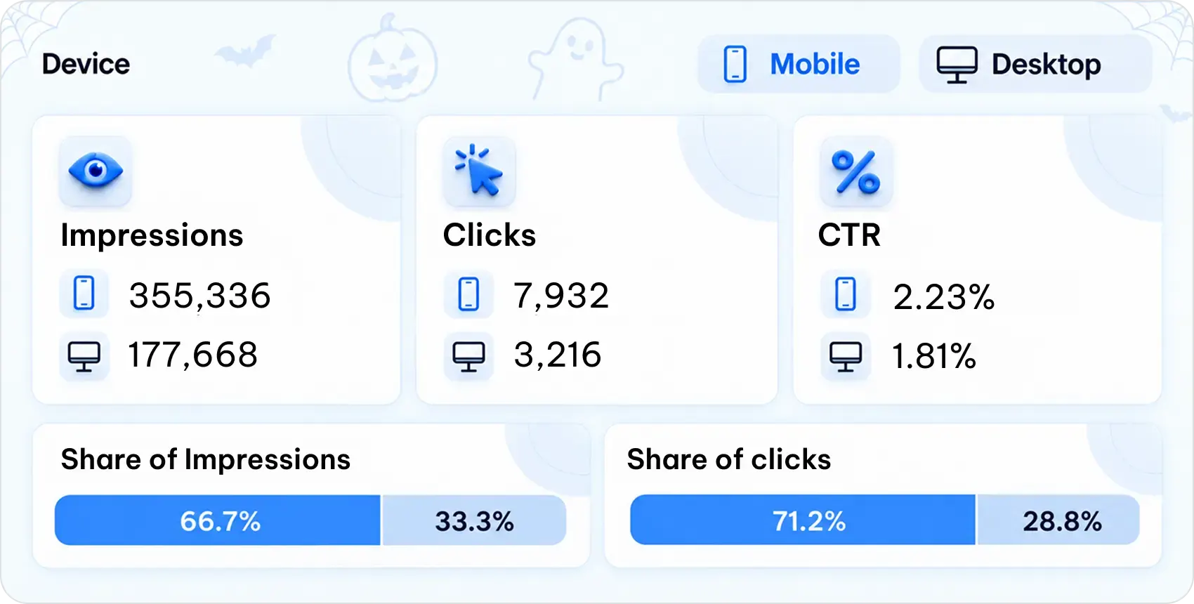 eCommerce Case Study: How a Fashion Brand Achieved 227 Conversions on Halloween 6 halloween campaign device data